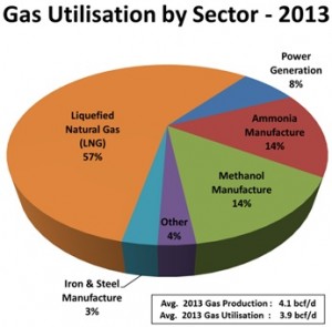 Gas utilization by sector