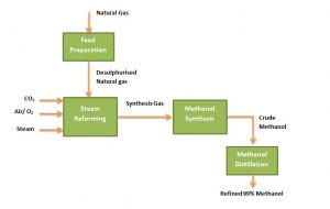 methanol process briefly outlined